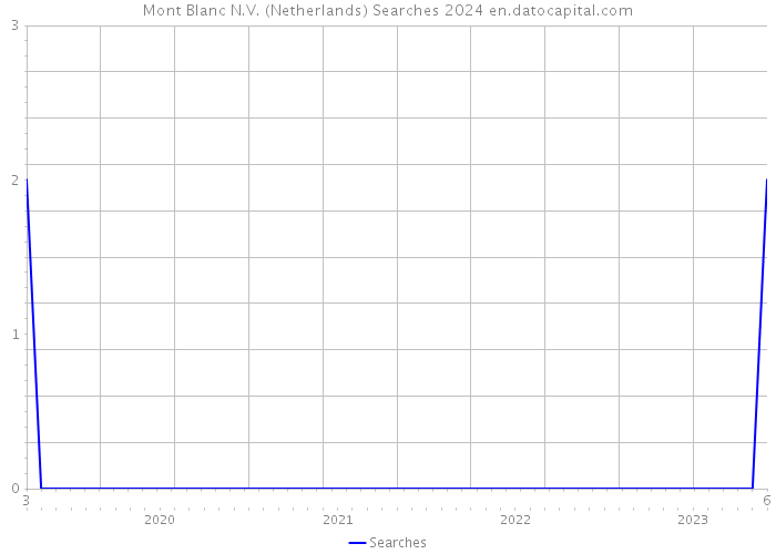 Mont Blanc N.V. (Netherlands) Searches 2024 