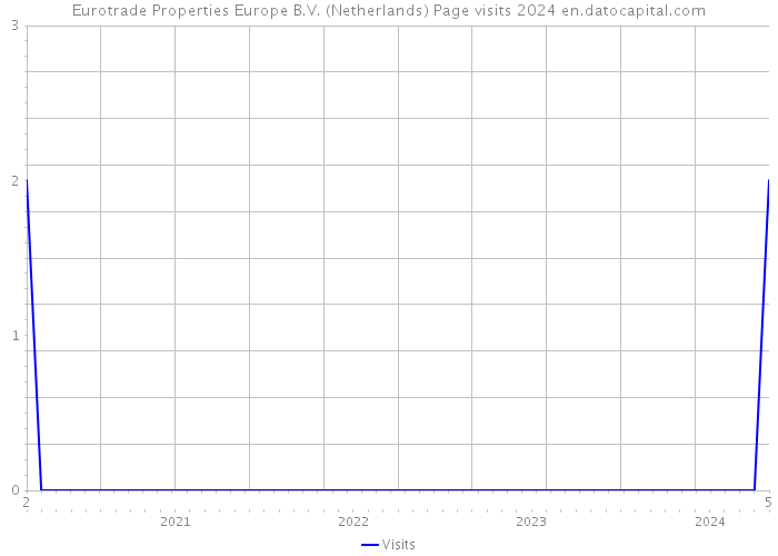 Eurotrade Properties Europe B.V. (Netherlands) Page visits 2024 