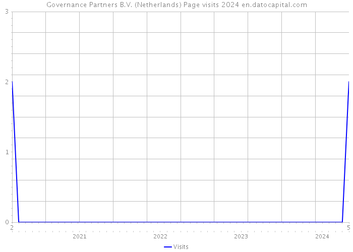 Governance Partners B.V. (Netherlands) Page visits 2024 
