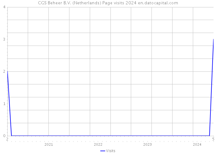 CGS Beheer B.V. (Netherlands) Page visits 2024 