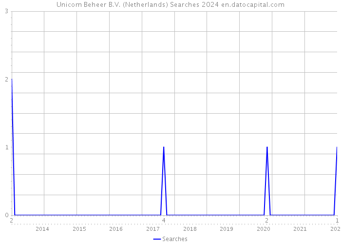 Unicom Beheer B.V. (Netherlands) Searches 2024 