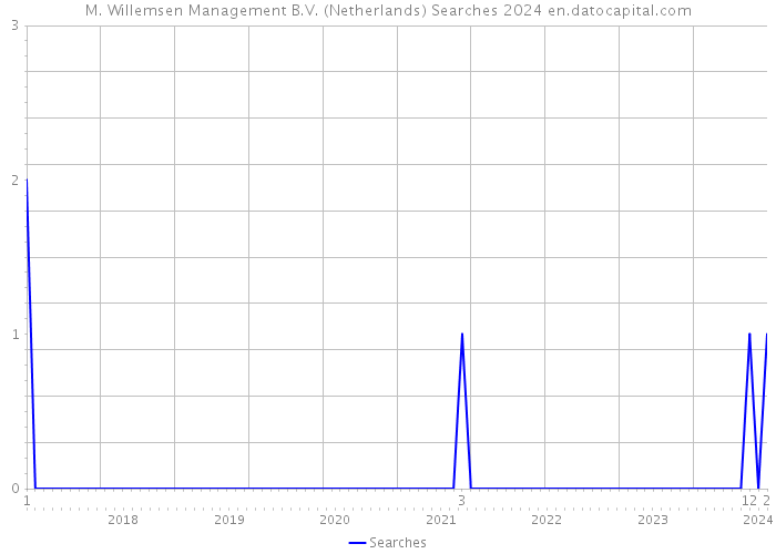 M. Willemsen Management B.V. (Netherlands) Searches 2024 