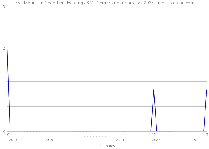 Iron Mountain Nederland Holdings B.V. (Netherlands) Searches 2024 