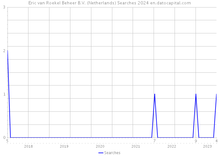 Eric van Roekel Beheer B.V. (Netherlands) Searches 2024 