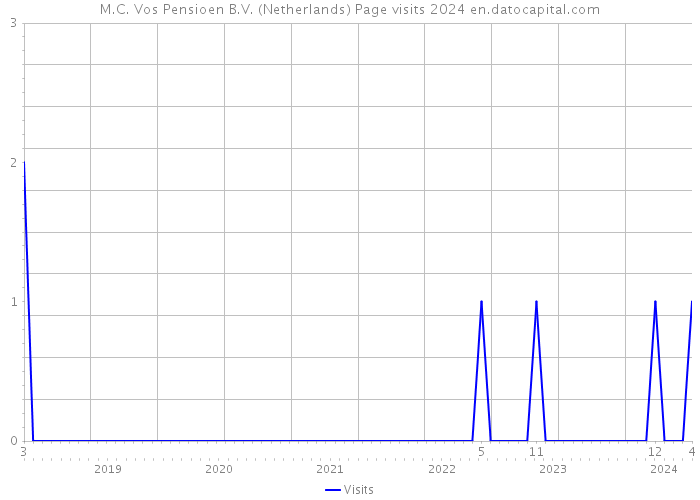 M.C. Vos Pensioen B.V. (Netherlands) Page visits 2024 