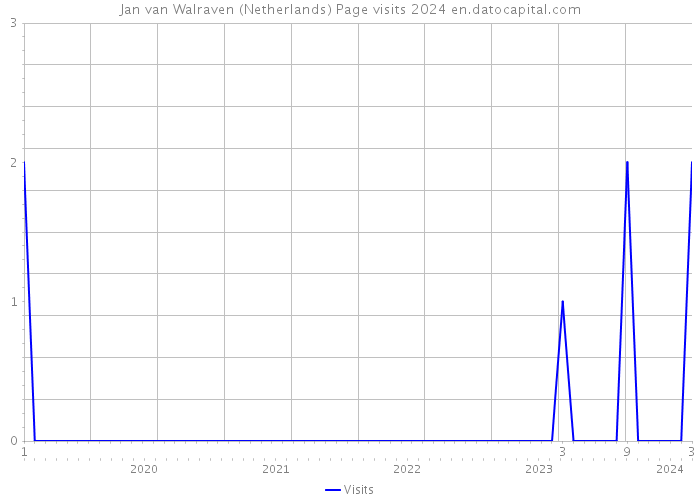 Jan van Walraven (Netherlands) Page visits 2024 