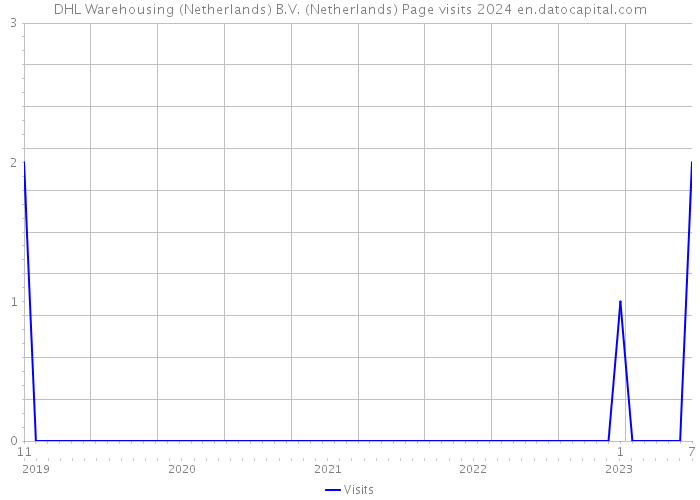 DHL Warehousing (Netherlands) B.V. (Netherlands) Page visits 2024 