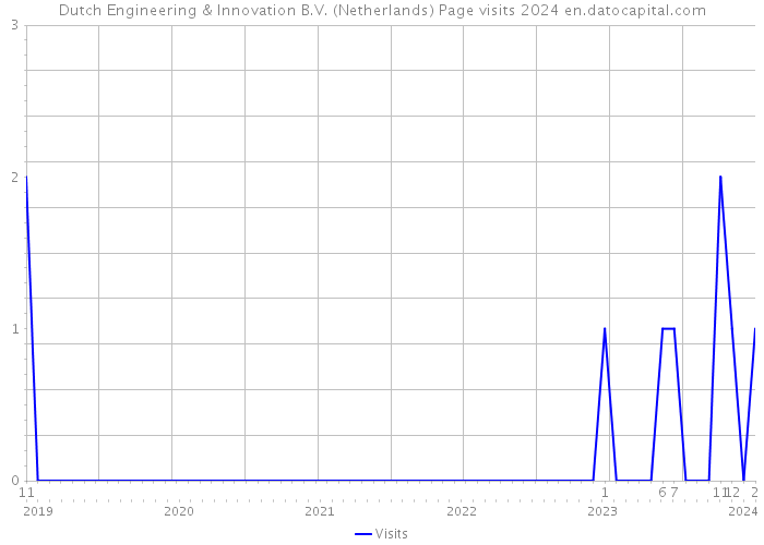 Dutch Engineering & Innovation B.V. (Netherlands) Page visits 2024 