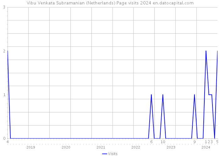 Vibu Venkata Subramanian (Netherlands) Page visits 2024 