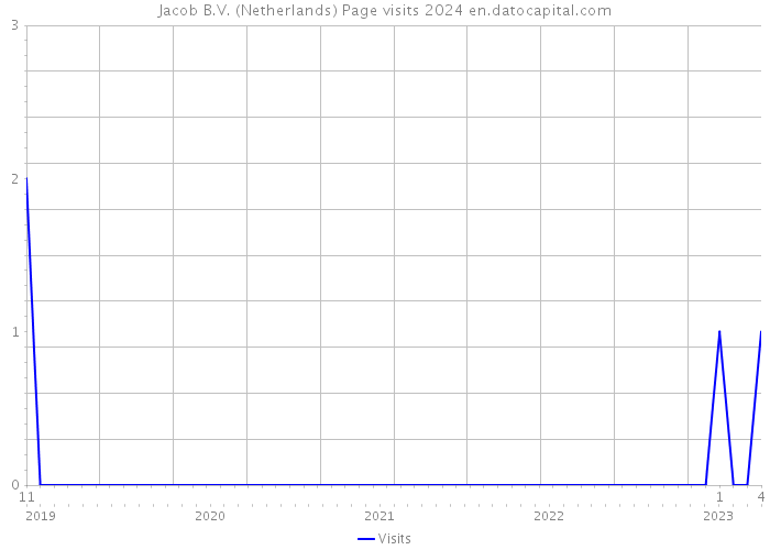 Jacob B.V. (Netherlands) Page visits 2024 
