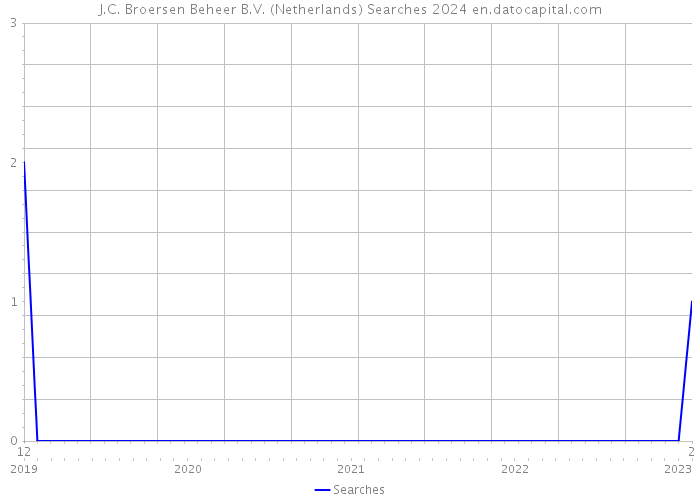 J.C. Broersen Beheer B.V. (Netherlands) Searches 2024 