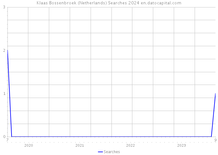 Klaas Bossenbroek (Netherlands) Searches 2024 