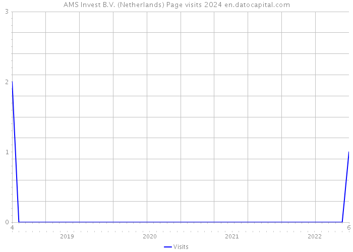 AMS Invest B.V. (Netherlands) Page visits 2024 