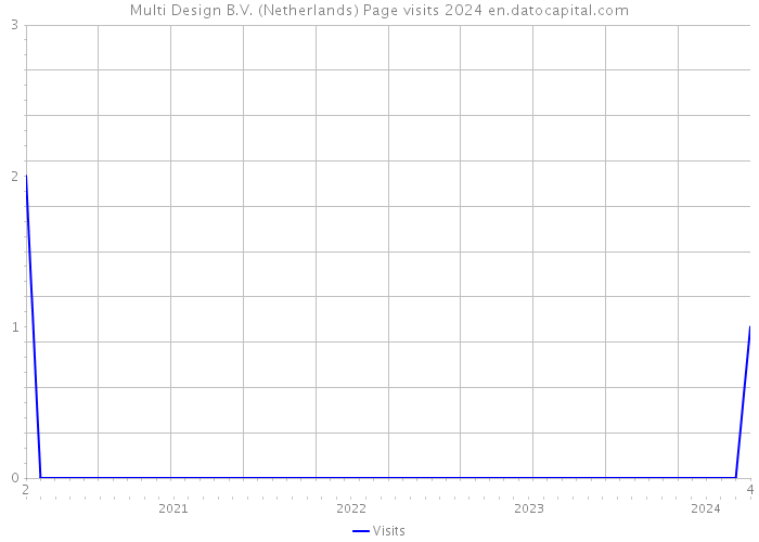 Multi Design B.V. (Netherlands) Page visits 2024 