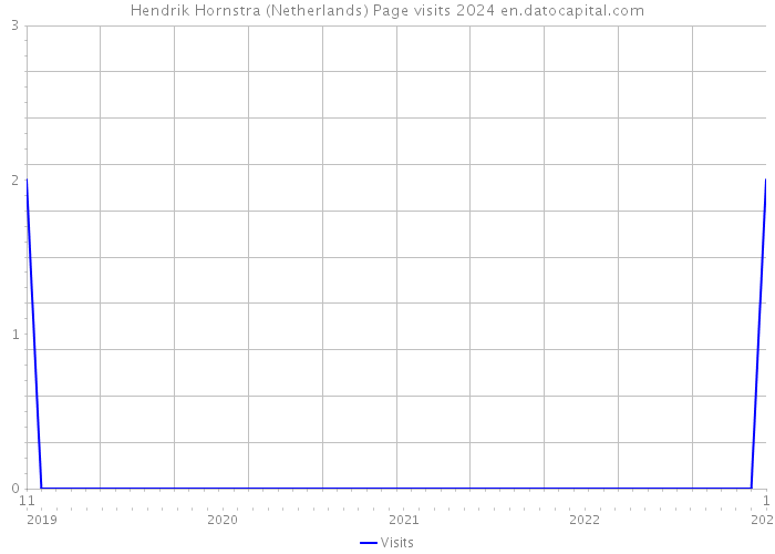 Hendrik Hornstra (Netherlands) Page visits 2024 