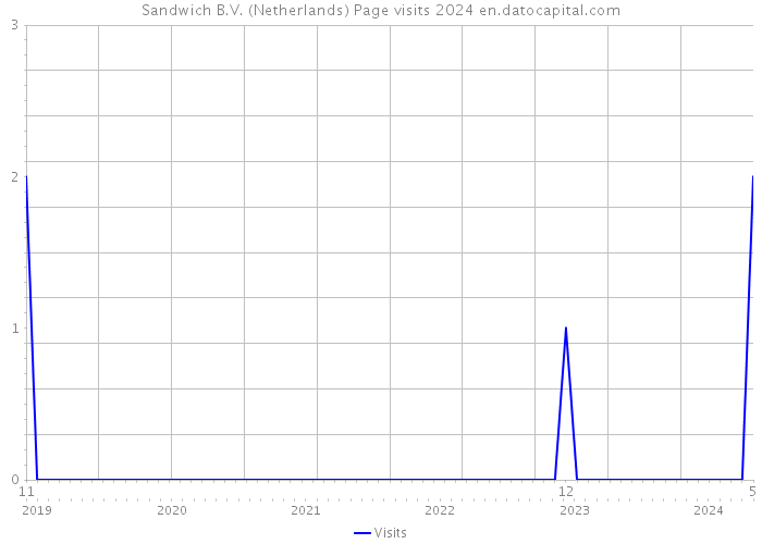 Sandwich B.V. (Netherlands) Page visits 2024 