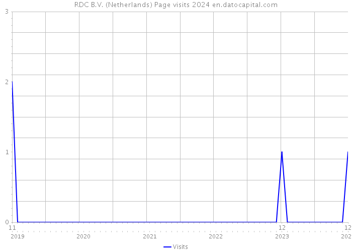 RDC B.V. (Netherlands) Page visits 2024 