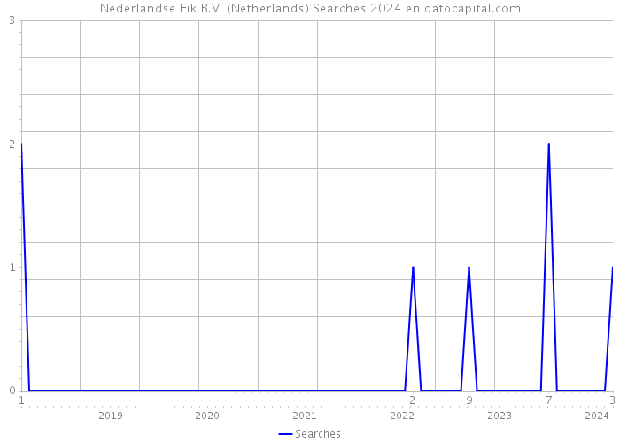 Nederlandse Eik B.V. (Netherlands) Searches 2024 