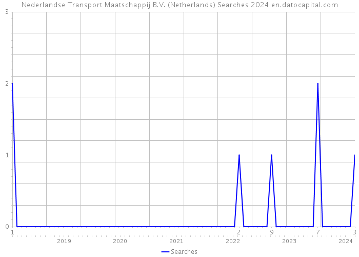 Nederlandse Transport Maatschappij B.V. (Netherlands) Searches 2024 