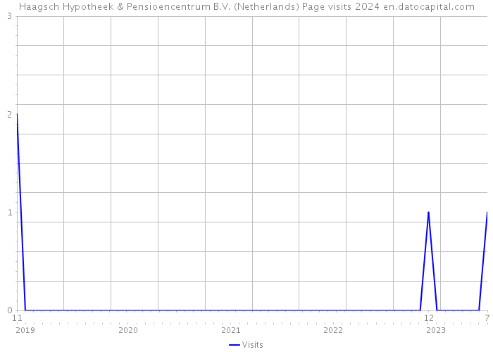 Haagsch Hypotheek & Pensioencentrum B.V. (Netherlands) Page visits 2024 