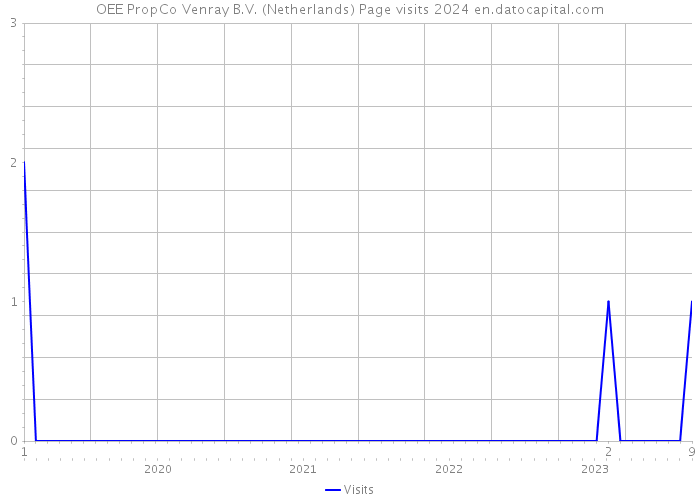 OEE PropCo Venray B.V. (Netherlands) Page visits 2024 