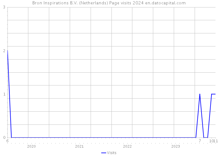 Bron Inspirations B.V. (Netherlands) Page visits 2024 