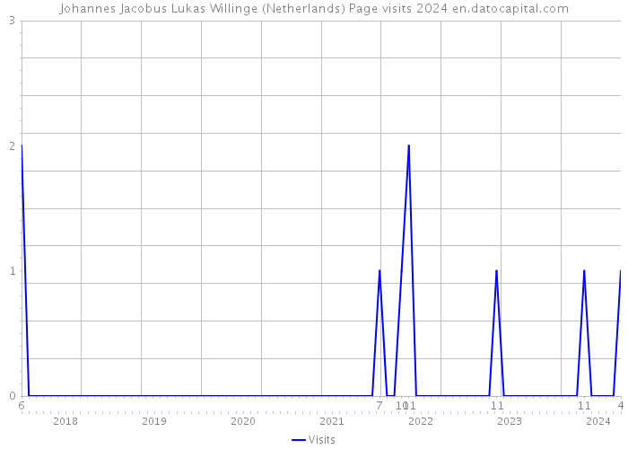 Johannes Jacobus Lukas Willinge (Netherlands) Page visits 2024 