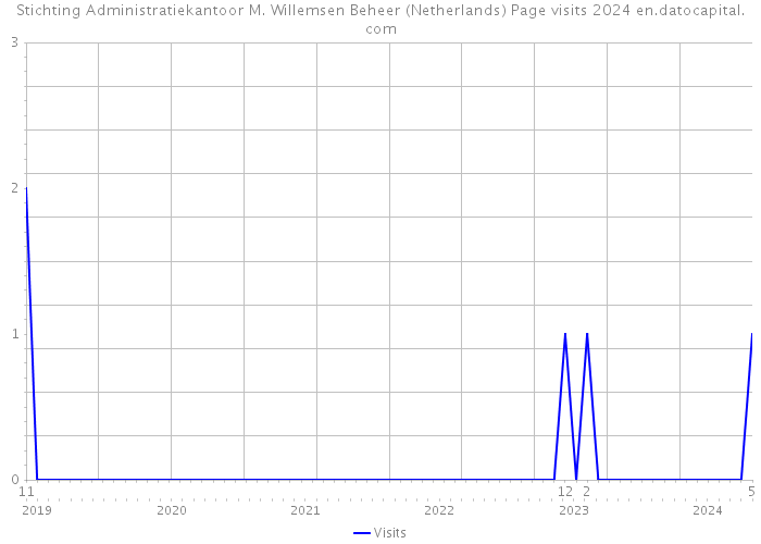 Stichting Administratiekantoor M. Willemsen Beheer (Netherlands) Page visits 2024 