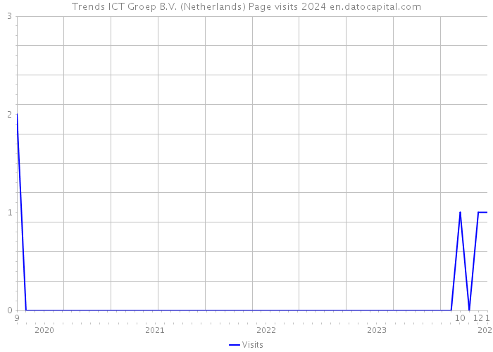 Trends ICT Groep B.V. (Netherlands) Page visits 2024 