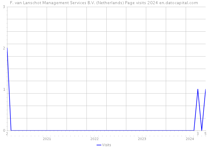 F. van Lanschot Management Services B.V. (Netherlands) Page visits 2024 