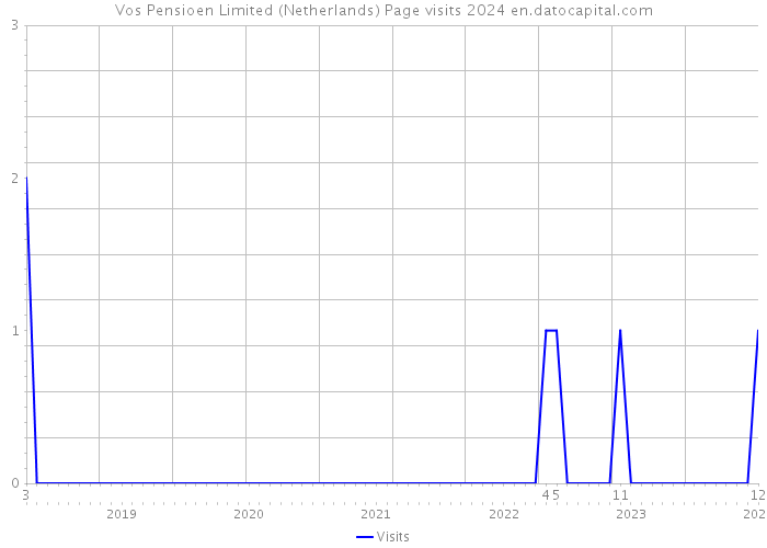 Vos Pensioen Limited (Netherlands) Page visits 2024 