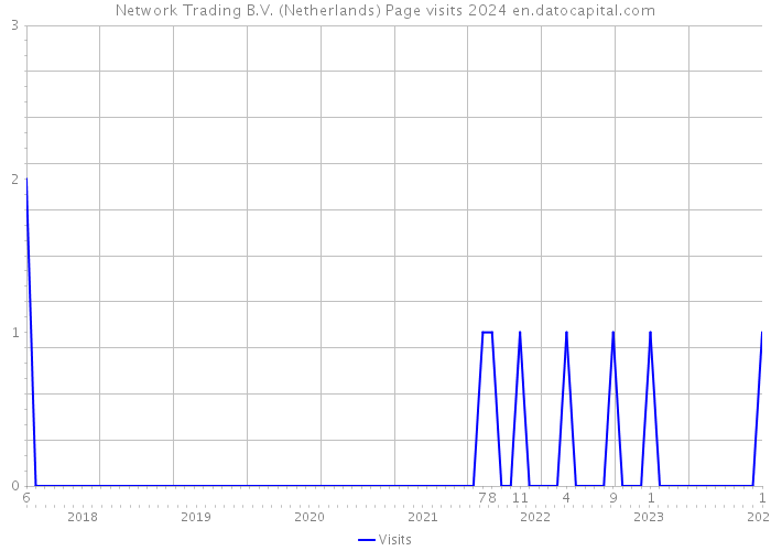 Network Trading B.V. (Netherlands) Page visits 2024 