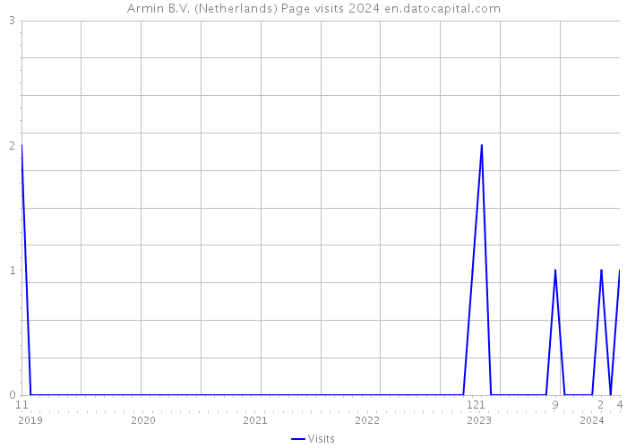 Armin B.V. (Netherlands) Page visits 2024 