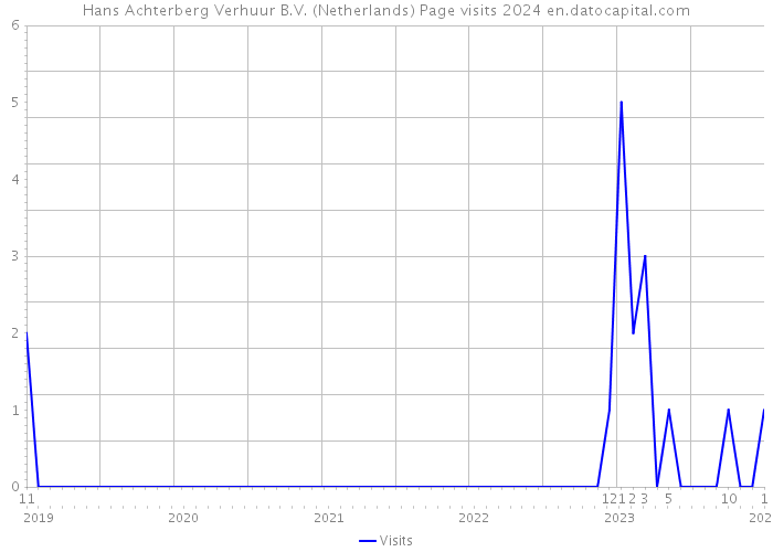 Hans Achterberg Verhuur B.V. (Netherlands) Page visits 2024 