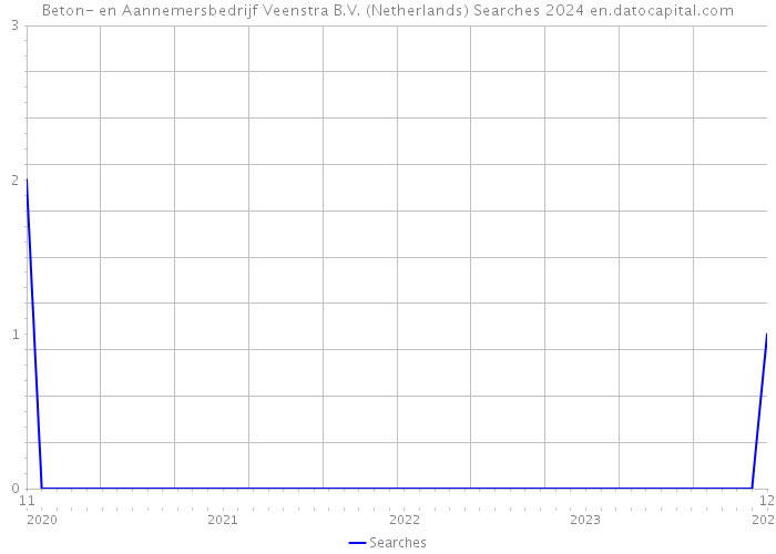 Beton- en Aannemersbedrijf Veenstra B.V. (Netherlands) Searches 2024 