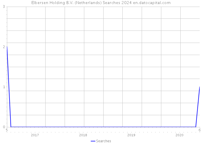 Elbersen Holding B.V. (Netherlands) Searches 2024 