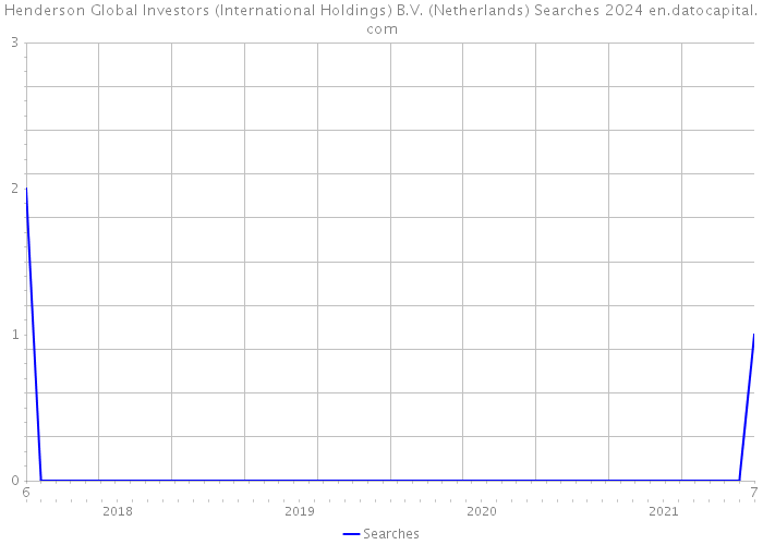 Henderson Global Investors (International Holdings) B.V. (Netherlands) Searches 2024 