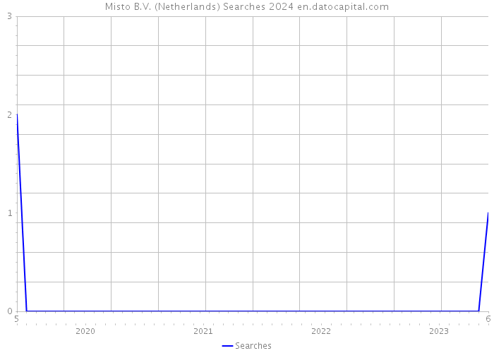Misto B.V. (Netherlands) Searches 2024 