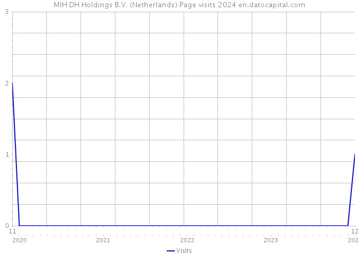 MIH DH Holdings B.V. (Netherlands) Page visits 2024 