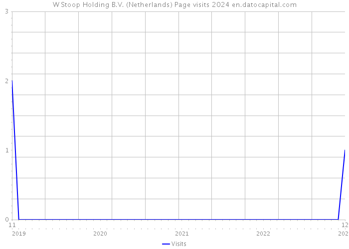 W Stoop Holding B.V. (Netherlands) Page visits 2024 