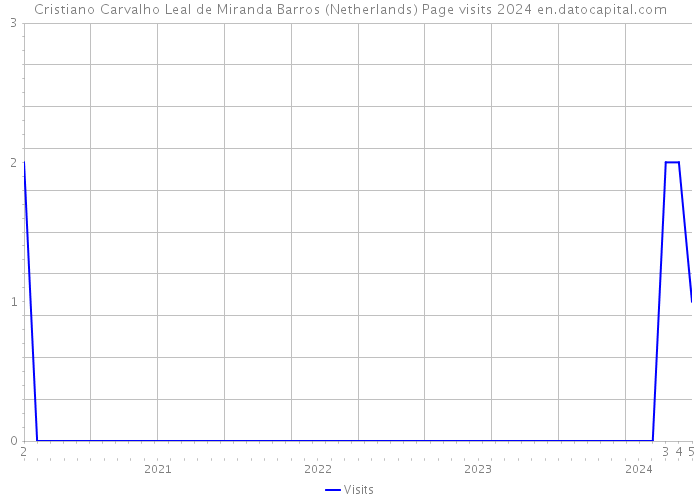 Cristiano Carvalho Leal de Miranda Barros (Netherlands) Page visits 2024 