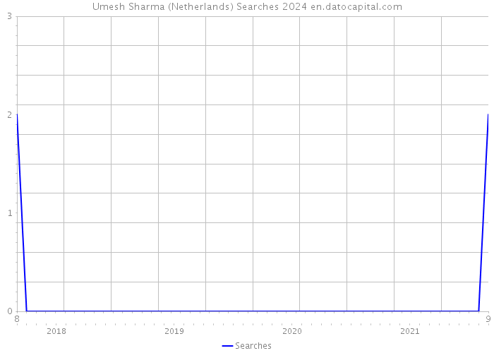 Umesh Sharma (Netherlands) Searches 2024 