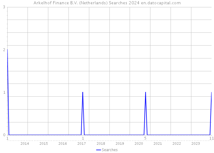 Arkelhof Finance B.V. (Netherlands) Searches 2024 