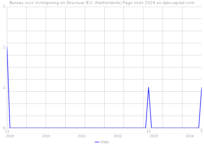Bureau voor Vormgeving en Structuur B.V. (Netherlands) Page visits 2024 