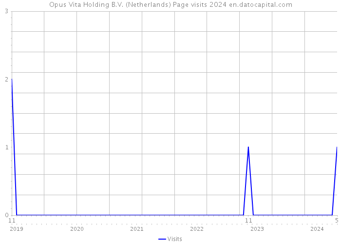 Opus Vita Holding B.V. (Netherlands) Page visits 2024 