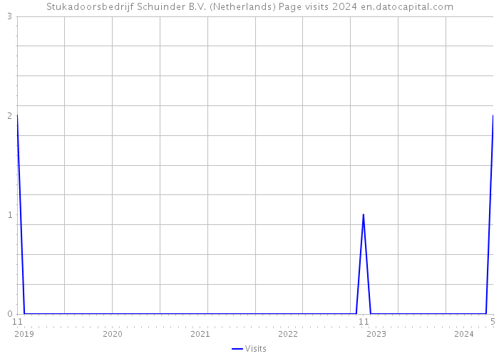 Stukadoorsbedrijf Schuinder B.V. (Netherlands) Page visits 2024 