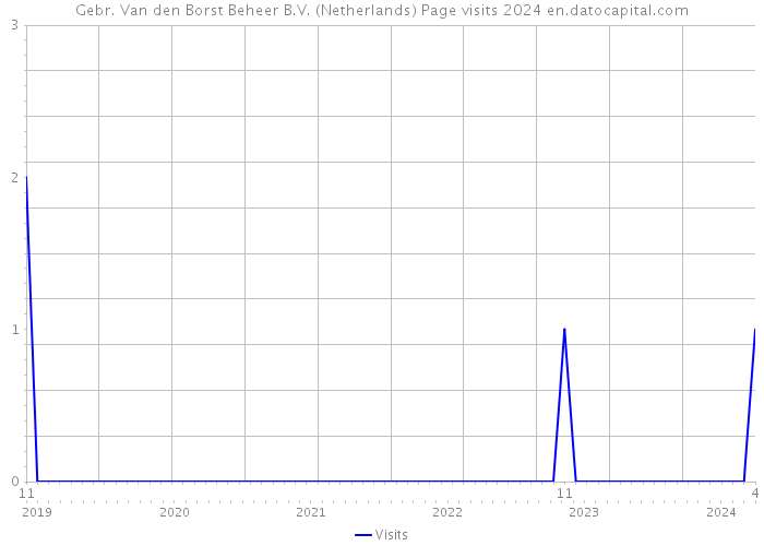 Gebr. Van den Borst Beheer B.V. (Netherlands) Page visits 2024 