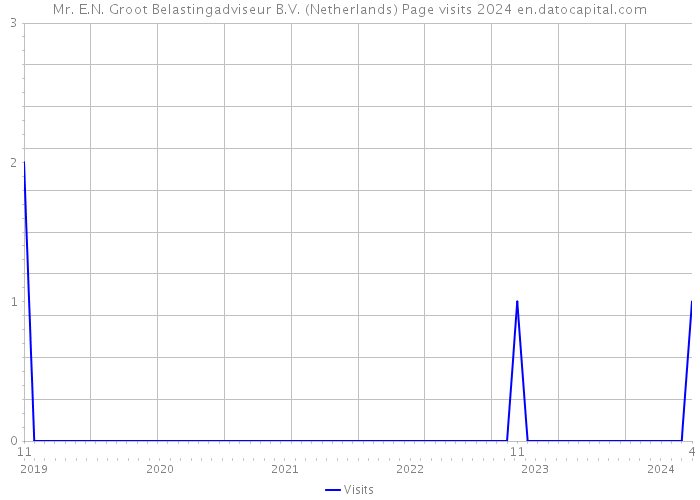 Mr. E.N. Groot Belastingadviseur B.V. (Netherlands) Page visits 2024 