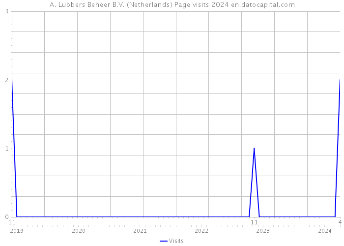 A. Lubbers Beheer B.V. (Netherlands) Page visits 2024 