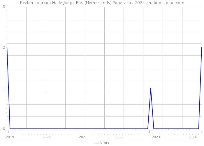 Reclamebureau H. de Jonge B.V. (Netherlands) Page visits 2024 